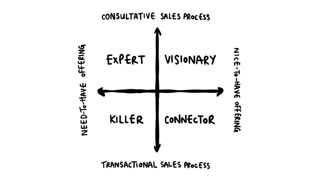 Elite Salesperson Matrix Diagram