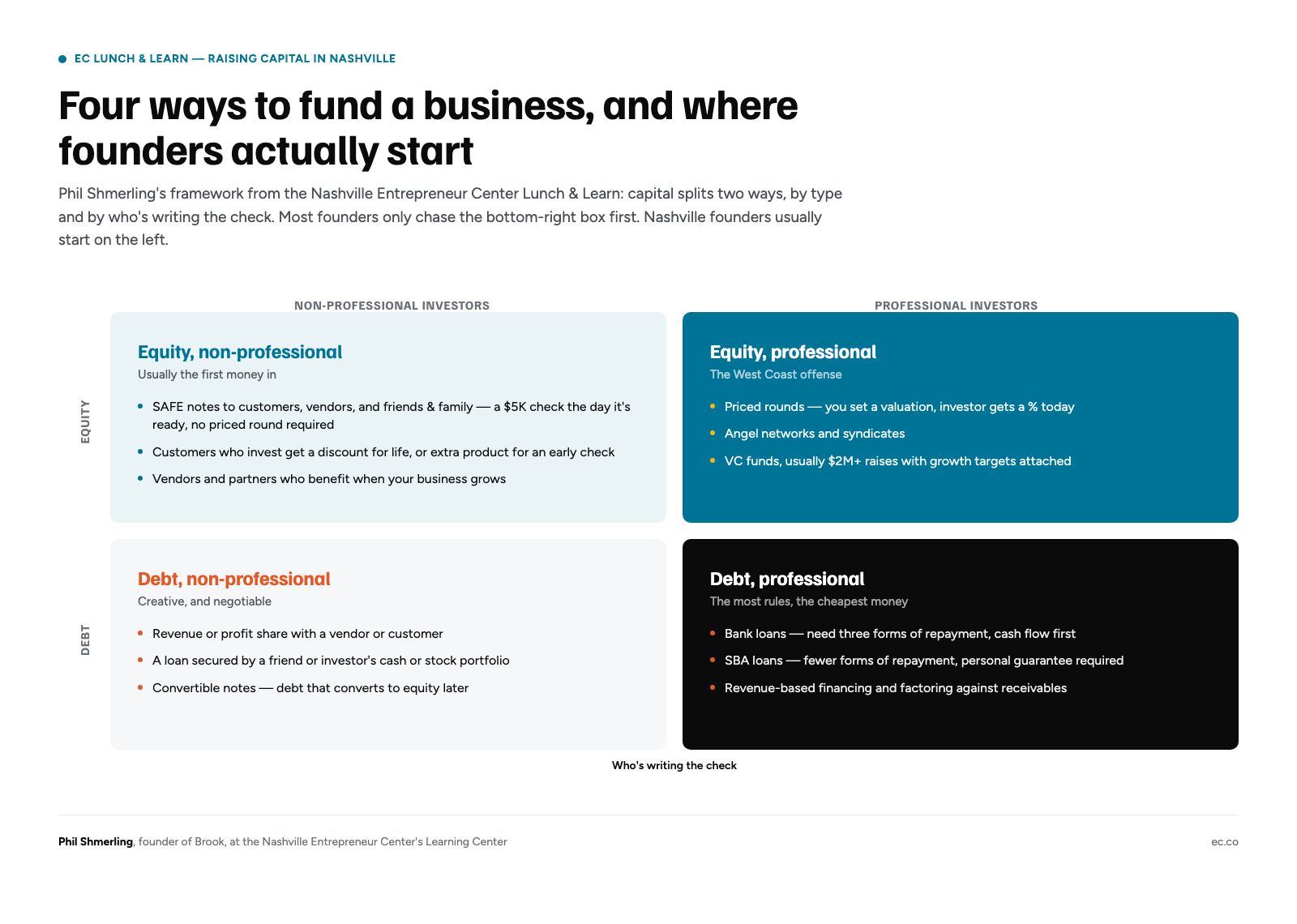 Four ways to fund a business: a 2x2 grid crossing debt vs. equity with non-professional vs. professional investors, with examples in each box, from Phil Shmerling's EC Lunch & Learn talk